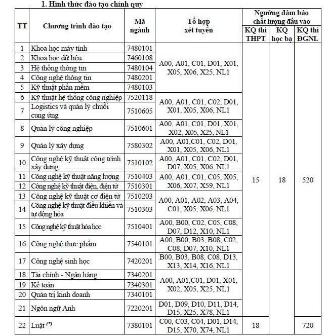 Điểm sàn năm 2025 của Trường Đại học Kỹ thuật - Công nghệ Cần Thơ từ 15-18 điểm